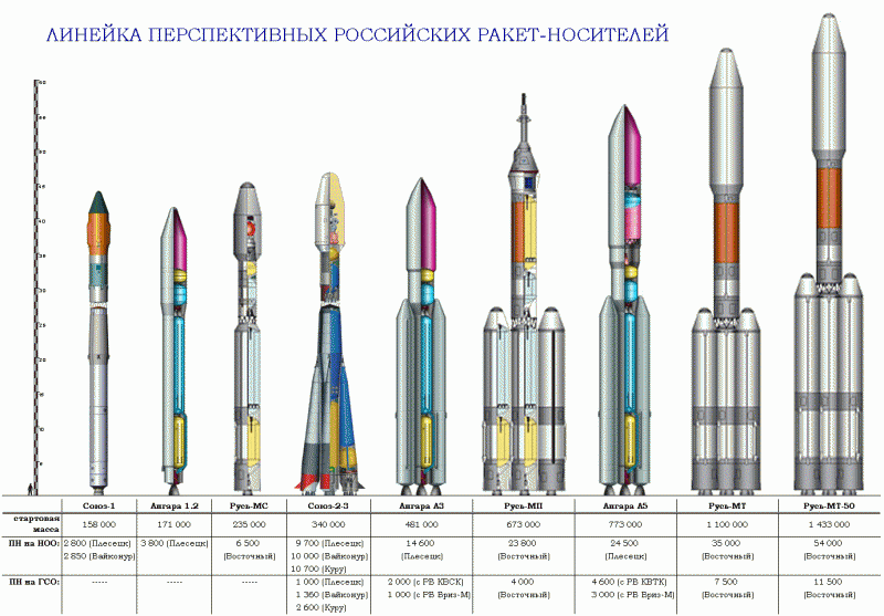  Ракеты-носители, разрабатываемые в рамках ОКР &laquo;Русь-М&raquo;, занимали в панах Роскосмоса значительное место 